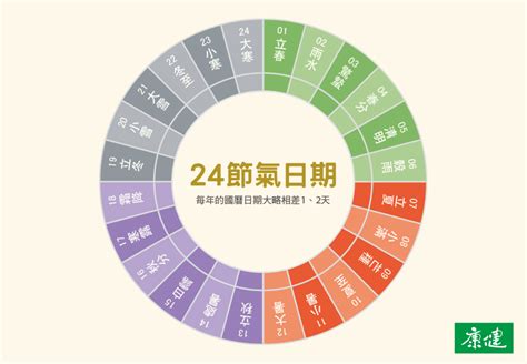 農曆日曆|中國農民曆: 黃道吉日擇取, 農曆轉換, 節日, 24節氣, 中國老黃歷